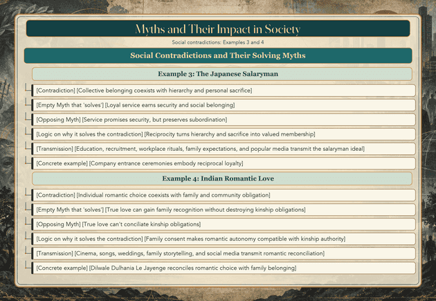 Note tree for myths and their impact in society — examples 3 and 4