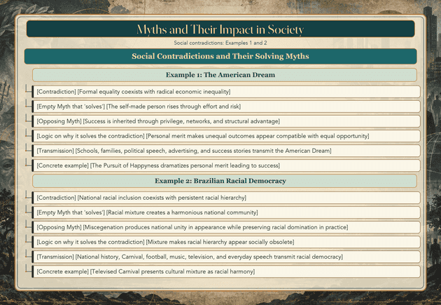 Note tree for myths and their impact in society — examples 1 and 2