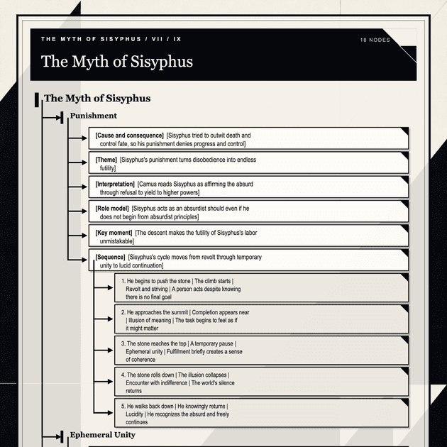 The Myth of Sisyphus note tree — The myth of Sisyphus