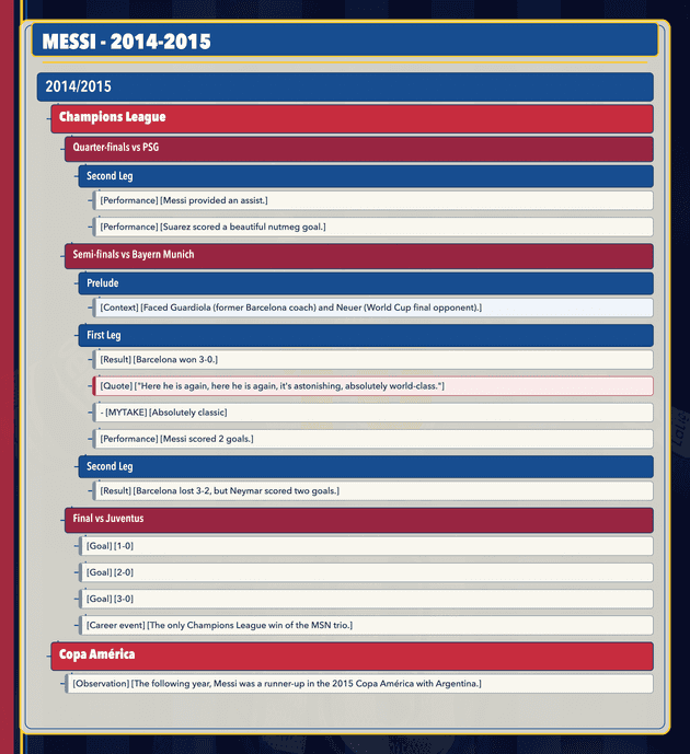 Messi note tree — 2014–2015