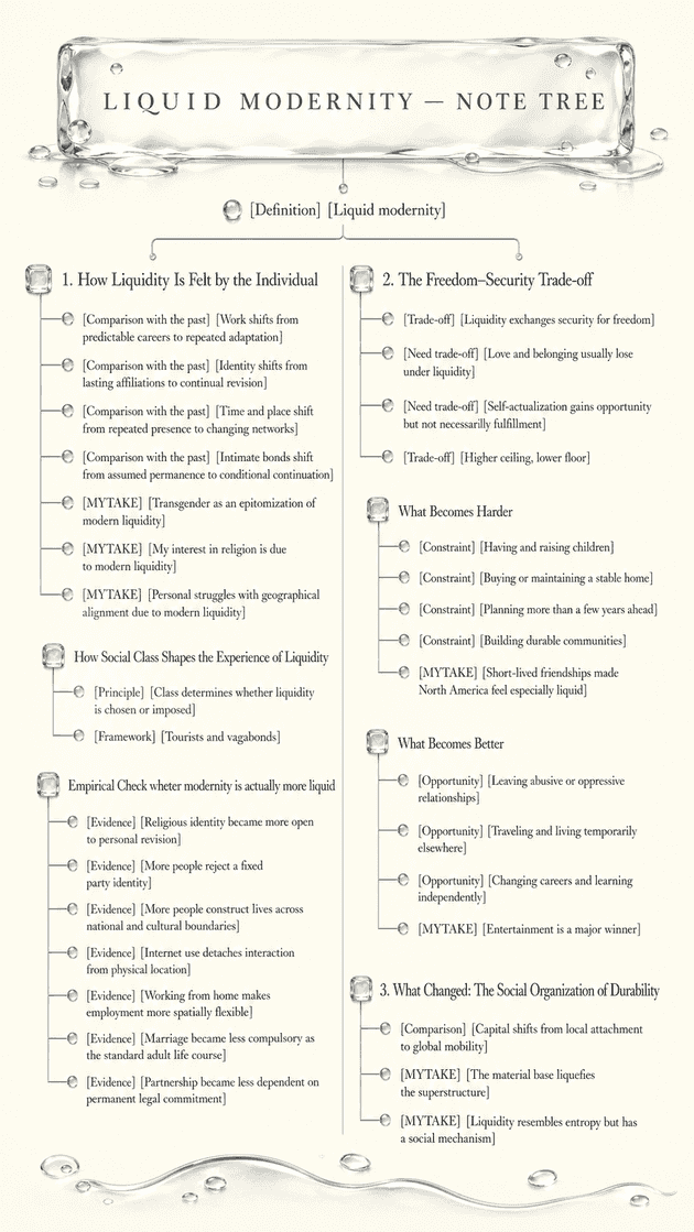 Note tree for the Liquid Modernity proposal