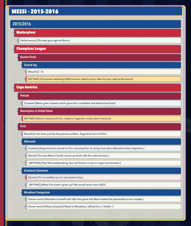 Messi note tree — 2015–2016