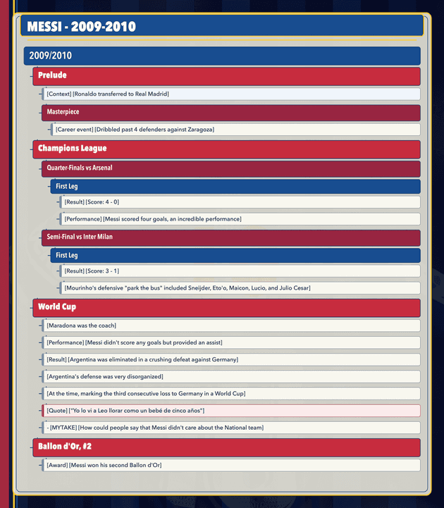 Messi note tree — 2009–2010