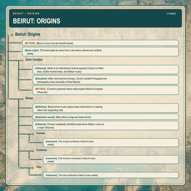 Beirut origins note tree