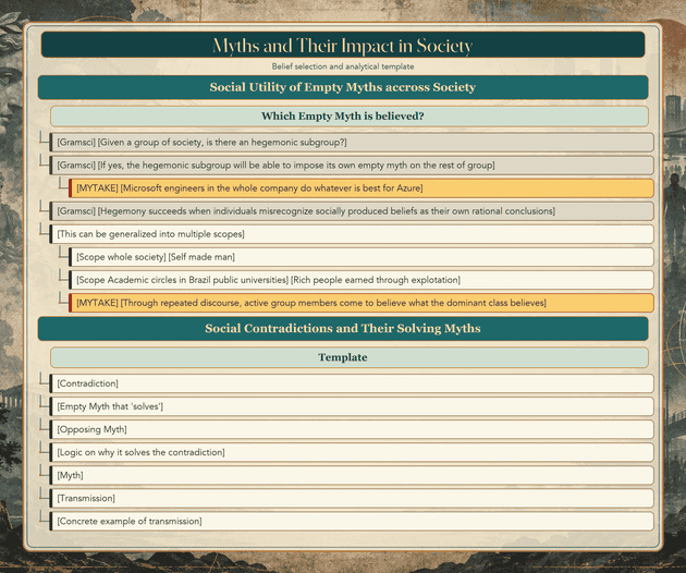 Note tree for myths and their impact in society — belief selection and analytical template