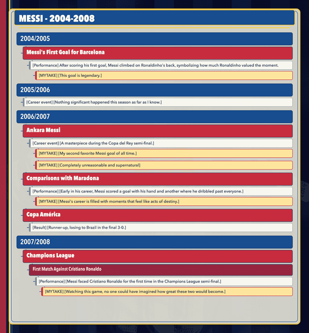 Messi note tree — 2004–2008
