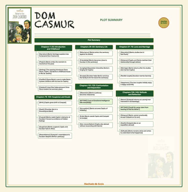 Plot summary note tree for Dom Casmurro